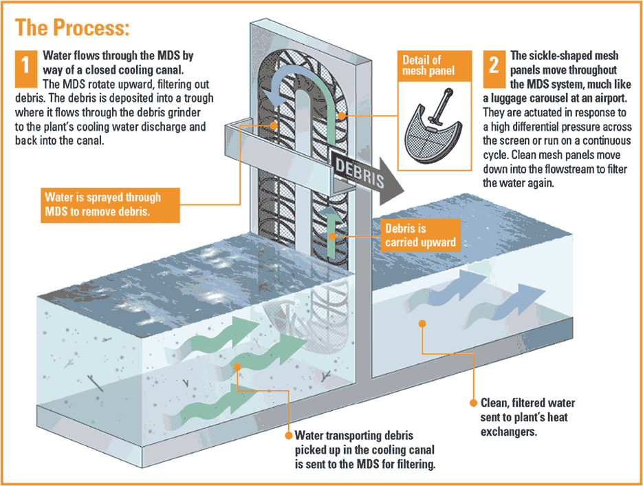 Water flow graphic